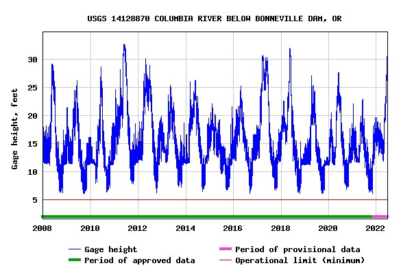 water level graph columbia river