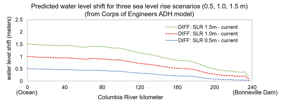 Corps of Engineers ADH SLR model results