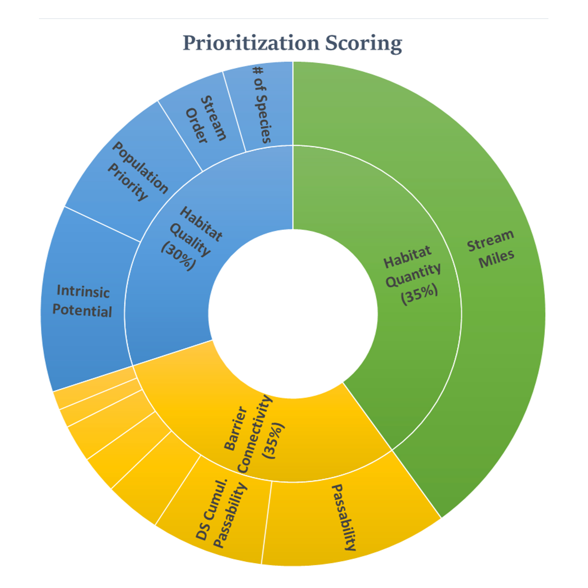 chart showing barrier assessment criteria