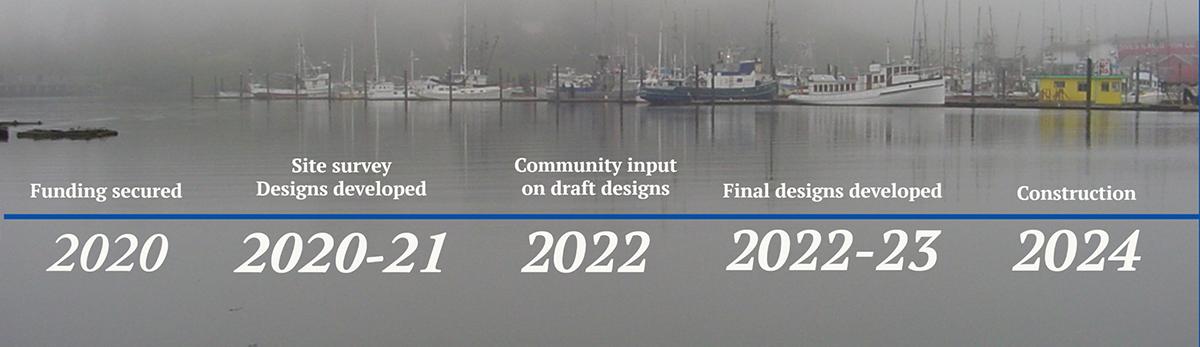 2020 - funding secured, 2020-21 - site survey and designs developed, 2022 - community input on designs, 2023-24 - final designs developed, 2024 - construction