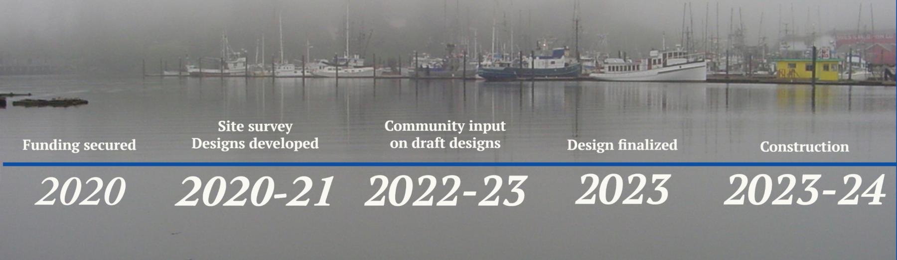 timeline: funding secured 2020; draft designs developed 2020-2021; Community input on draft designs – 2022-23;   Design finalized – 2023;   Construction 2023-24 