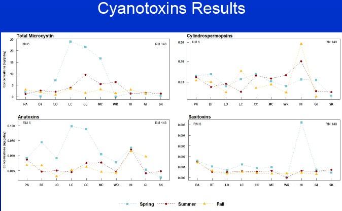 charts show variability of 4 cyanotoxins