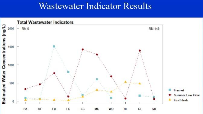 chart shows high detection during the summer low flow and spring freshet, lower detection during fall first flush